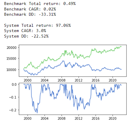 Akilles_heel's tweet photo. @Mrbeartrad3 @juaromoje
 
Fuente de datos desde 1999 (precio cierre último día del mes): https://t.co/DjAE9aMMQm

wma12  CAGR 3 %
wma6   CAGR 3,02% https://t.co/n7g9XVkvls