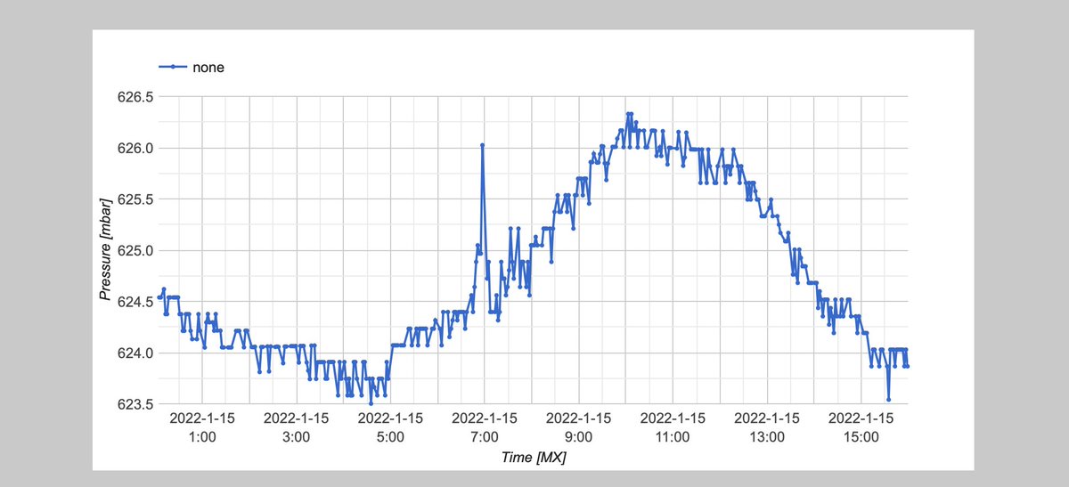 ¡La onda de choque en la atmósfera producida por la erupción de #HungaTongaHungaHaapai alcanzó al sitio de HAWC a las 6:57 am del sábado pasado!
We saw the pressure wave from the volcano eruption in the South Pacific at 6:57 am MX time last Saturday!