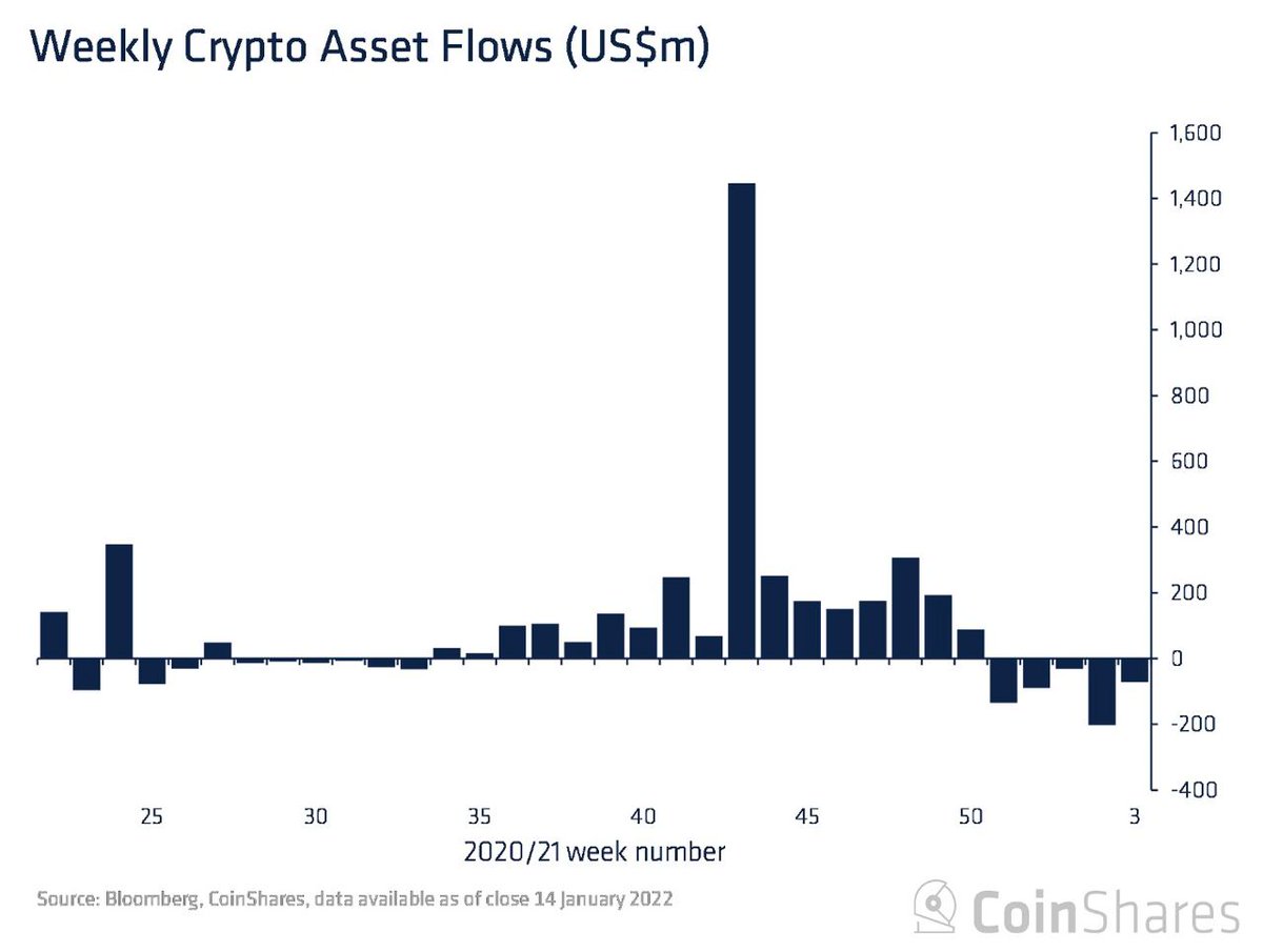 cryptounfolded's tweet photo. Digital asset investment products saw outflows totalling a weekly record of $73m, the 5th week of outflows with this run now totalling $532m.

https://t.co/kfa4FTVkNj https://t.co/rF9taArW3V