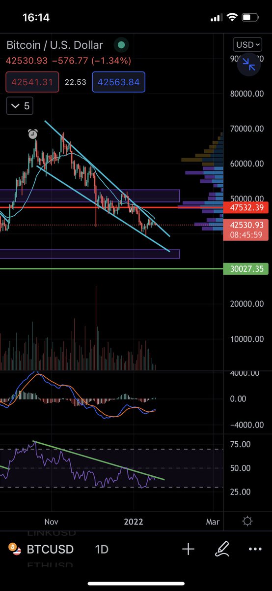 CryptoJahood's tweet photo. We’ve got a giant falling wedge measured by the daily closes, RSI with a declining resistance, downside (seems) limited, on the other hand, we have 21dma &amp; VPVR point of control at 47.5 eyeballing us like a spoiled labrador does when you eat snacks in front of it. #finalshakeout https://t.co/VBD8mrckNu