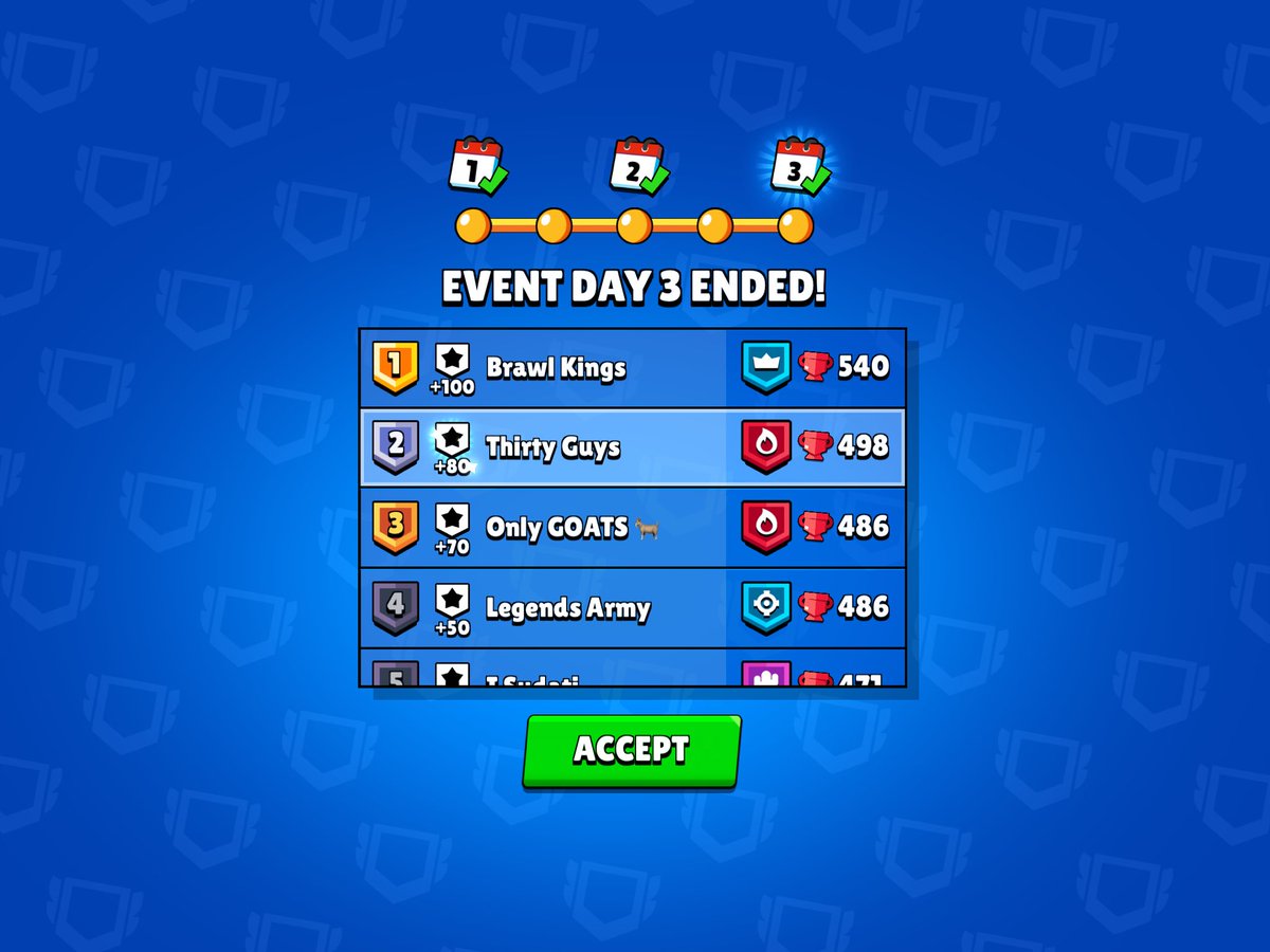 ThirtyGuys's tweet photo. 🍿Here we go again !
✅ Third day (difficult)
🥇2nd position
📈498/540 points possible
🔜Road to Master
#ThirtyGuysOnly https://t.co/PI7NAiUDNU
