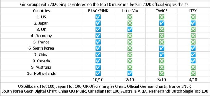lvsbboy's tweet photo. @KOBAoffi Tengo recordar que blackpink tiene dos daesang unos chino y un japonés qué equivale a un daesang coreano, Ya que tú no lo quieras aceptar ya es otra cosa. https://t.co/AxKPoPikHu