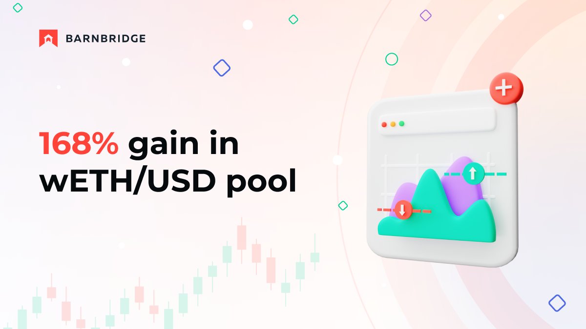 Congratulations, #ETH Juniors.

🤯 Juniors in the wETH/USD pool make a whopping 168% gain in USD value this epoch.

😎 They accumulated a large amount of $ETH thanks to the 19.37x leverage.

👀 The epoch that just began has 14.72x leverage for Juniors.

app.barnbridge.com/smart-alpha/po…