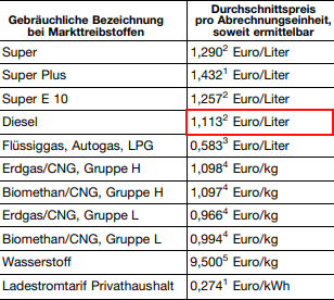 Amtliche #Bekannmachung vom BMWi
zur Pkw-Energieverbrauchskennzeichnungsverordnung
vom 15. Juni 2021 zu Durchschnittspreisen #2020. Ist mir eben über den Weg gelaufen. Das waren noch Zeiten bmwi.de/Redaktion/DE/D…