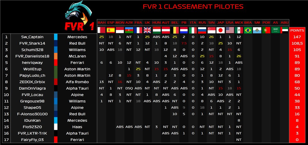 🏆CLASSEMENT🏎️

Avant le GP de ce soir, faisons un point sur le classement de la #FVR L1

Notre rookie Suisse @PapyLudo1985,pour sa première compétition, figure à la P7⃣ du classement des pilotes

Face à des adversaire plus rapides, il arrive à tirer son épingle du jeu🧠

#GoABP