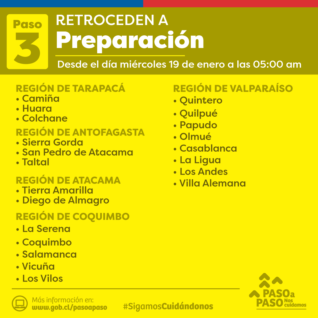 GobiernodeChile's tweet photo. 🟡 A partir del miércoles 19 de enero a las 5:00 am, las siguientes comunas retroceden a #Preparación. https://t.co/fobXtNqtyS