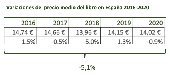 El precio del libro en España ha bajado una media del 5,1% desde 2016. El coste de las materias primas para la producción de libros ha subido hasta un 20% en el último año. Parece que se impone una adecuación del PVP.
#sectoreditorial #librerías
bit.ly/3fyAvmI
