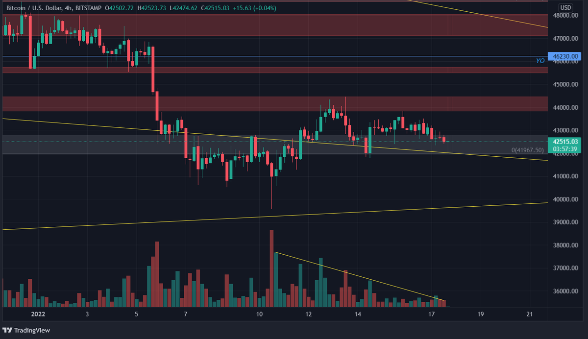 Undead_Trader's tweet photo. $BTC This downtrend in volume only means one thing:

Volatility is around the corner. Which direction? No clue, but it looks like a big move is coming. Manage risks. https://t.co/wGtBelXVcT