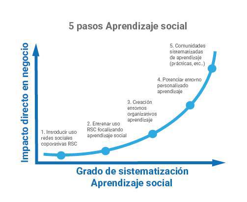 Conseguir una organización que aprenda más rápido supone un cambio disruptivo en la forma de gestionar el #talento de sus profesionales, nuevas formas del #liderazgo y entender la organización. <a href="/virginiog/">Virginio Gallardo</a> te trae 5️⃣ pasos para sistematizar y potenciar el #aprendizajeSocial.