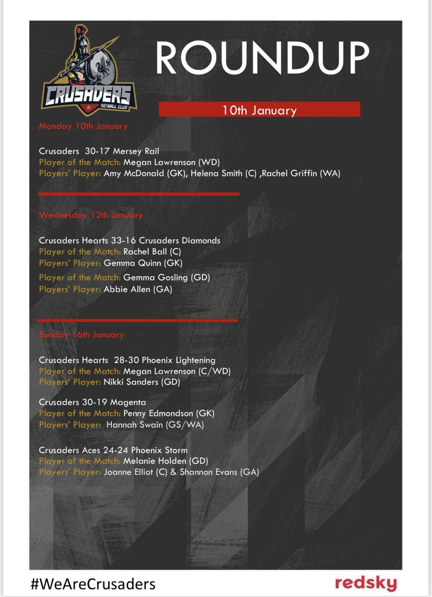 🟥 Weekly Round Up 🟥 

The games are ramping up again…so are the crusaders! 

#WeAreCrusaders

#netball #netballleagues #netballgame #netballfamily #netballdrills #netballfriends #netballislife #backtonetball #netballinmerseyside #netballinliverpool #grassroots