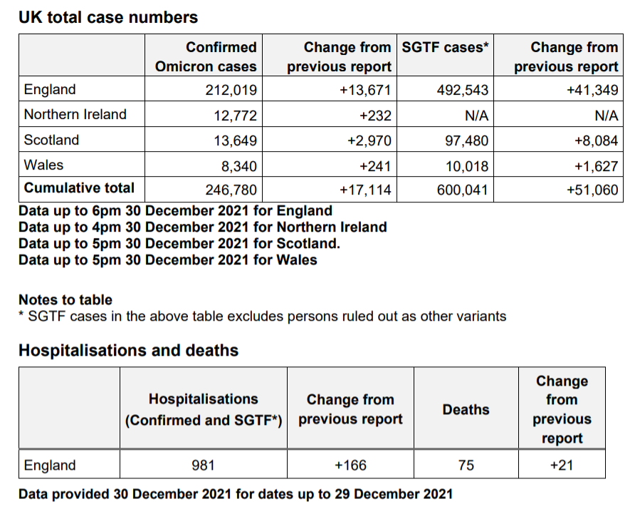 In England, surveillance of Omicron found just 75 deaths among 212,019 confirmed cases. That's a 0.03% case fatality rate and that's deaths "with" positive test up to 28 days prior to death. Infection fatality rate of flu is ~0.1%. 

UK has since stopped publishing surveillance.
