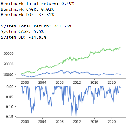Akilles_heel's tweet photo. @Mrbeartrad3
@juaromoje
 
Fuente de datos desde 1999 (precio cierre último día del mes): https://t.co/DjAE9aMMQm

Coppock + wma12    CAGR: 5,5%
Coppock + wma6      CAGR: 4,62% https://t.co/TE2LO8AUHX