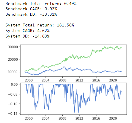 Akilles_heel's tweet photo. @Mrbeartrad3
@juaromoje
 
Fuente de datos desde 1999 (precio cierre último día del mes): https://t.co/DjAE9aMMQm

Coppock + wma12    CAGR: 5,5%
Coppock + wma6      CAGR: 4,62% https://t.co/TE2LO8AUHX