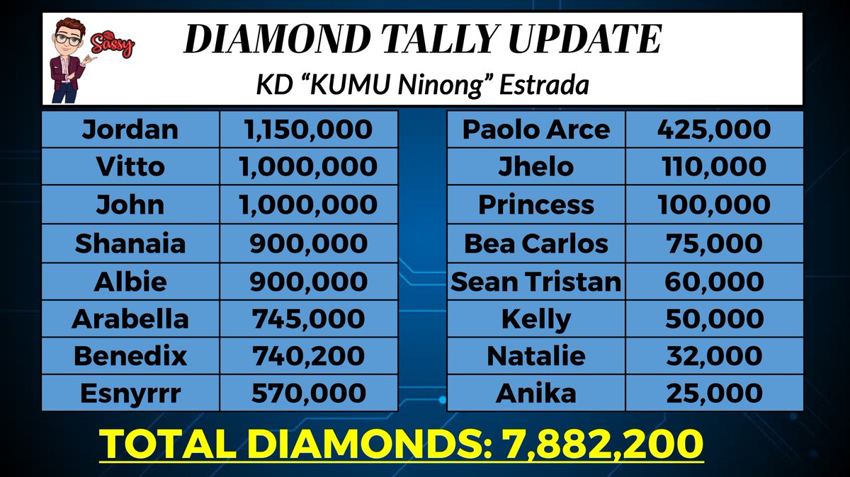 CollabS12PBB's tweet photo. Diamond Tally Update as of 12:30 AM
I had to use my template

>> KD "Kumu Ninong" Estrada" <<

#FindingKD @kdestrada_ https://t.co/zP2YSnTg0W
