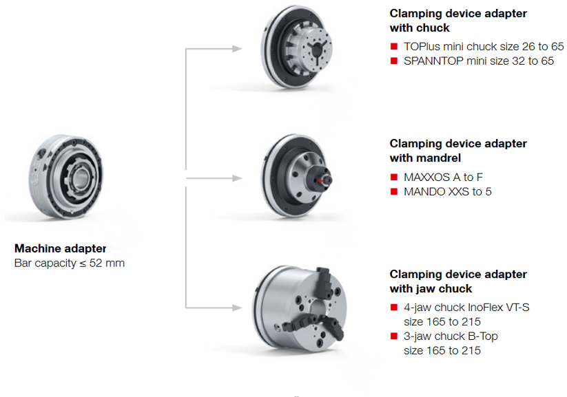All of the options you know and love in our original centroteX system, now in a reduced size with the centroteX S. Also available with our InoFlex® 4-jaw chuck. bit.ly/2OZnaYh