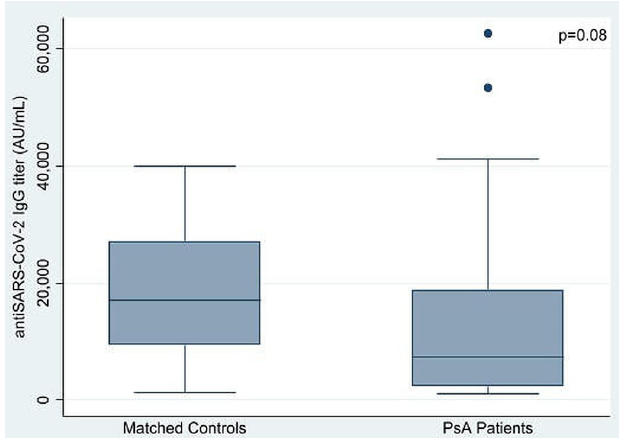 eular_ARD's tweet photo. Interested in the effect of TNFi on mRNA #SARS-CoV2 #vaccination in #psoriatic arthritis? Check out our recent paper:
▶️ vaccination did not affect disease activity
▶️ TNFi did not affect antibody levels
▶️ Slight effect of #glucocorticoids but not of #MTX
@vincevenerito https://t.co/uW3FOqS2t5