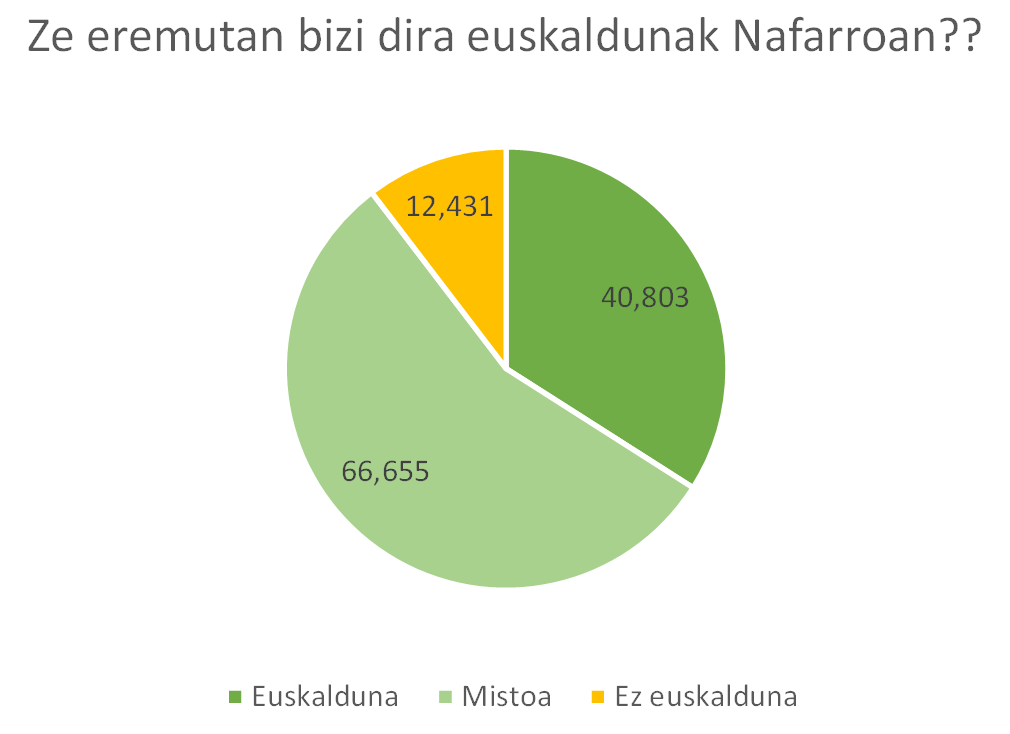 olibertweet's tweet photo. Nafarroan euskara "en una pequeña zona del noreste" bakarrik hitzegiten dela dionari, zapla: https://t.co/tcwXDmOqcc