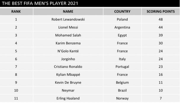The Best Fifa 2021 Ranking: os melhores jogadores do Mundo no ano