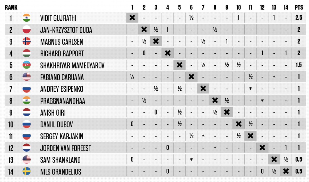 ChessBase India on X: The India 2 team finishes strong- with a powerful  3-1 victory against Germany in the last round, they clinch the Bronze Medal  in the #ChennaiChess22 Olympiad! Big congratulations