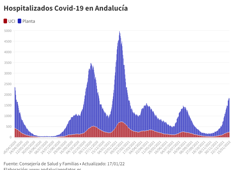 🏥 17/01: Hospitalizados #Covid19 en #Andalucía y diferencia respecto al sábado 15 de enero

Total: 1.822 (-22)
▪ Planta👉 1.578 (-31)
▪ UCI    👉 244 (+9)

351 ingresados más que hace una semana

📊 bit.ly/33vTRX0
