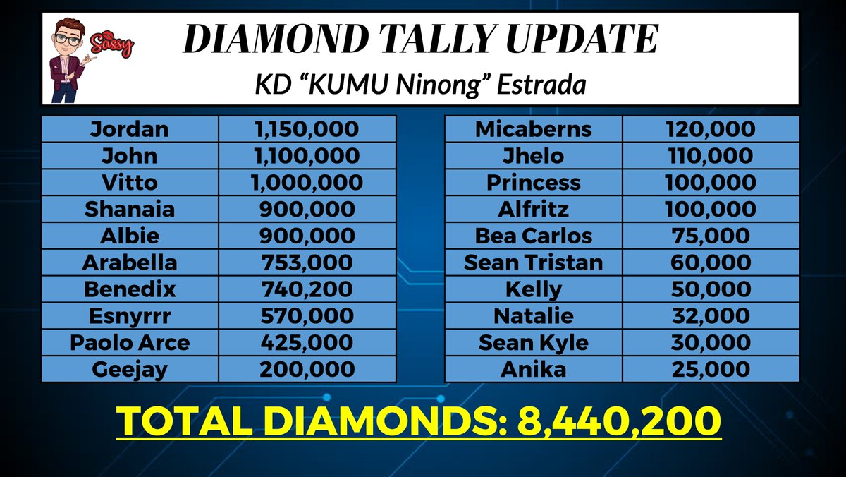 CollabS12PBB's tweet photo. Diamond Tally Update
As of 1:00 AM - after nito tulog na ako

>> KD "Kumu Ninong" Estrada

#FindingKD @kdestrada_ https://t.co/H1lzd5MZiL