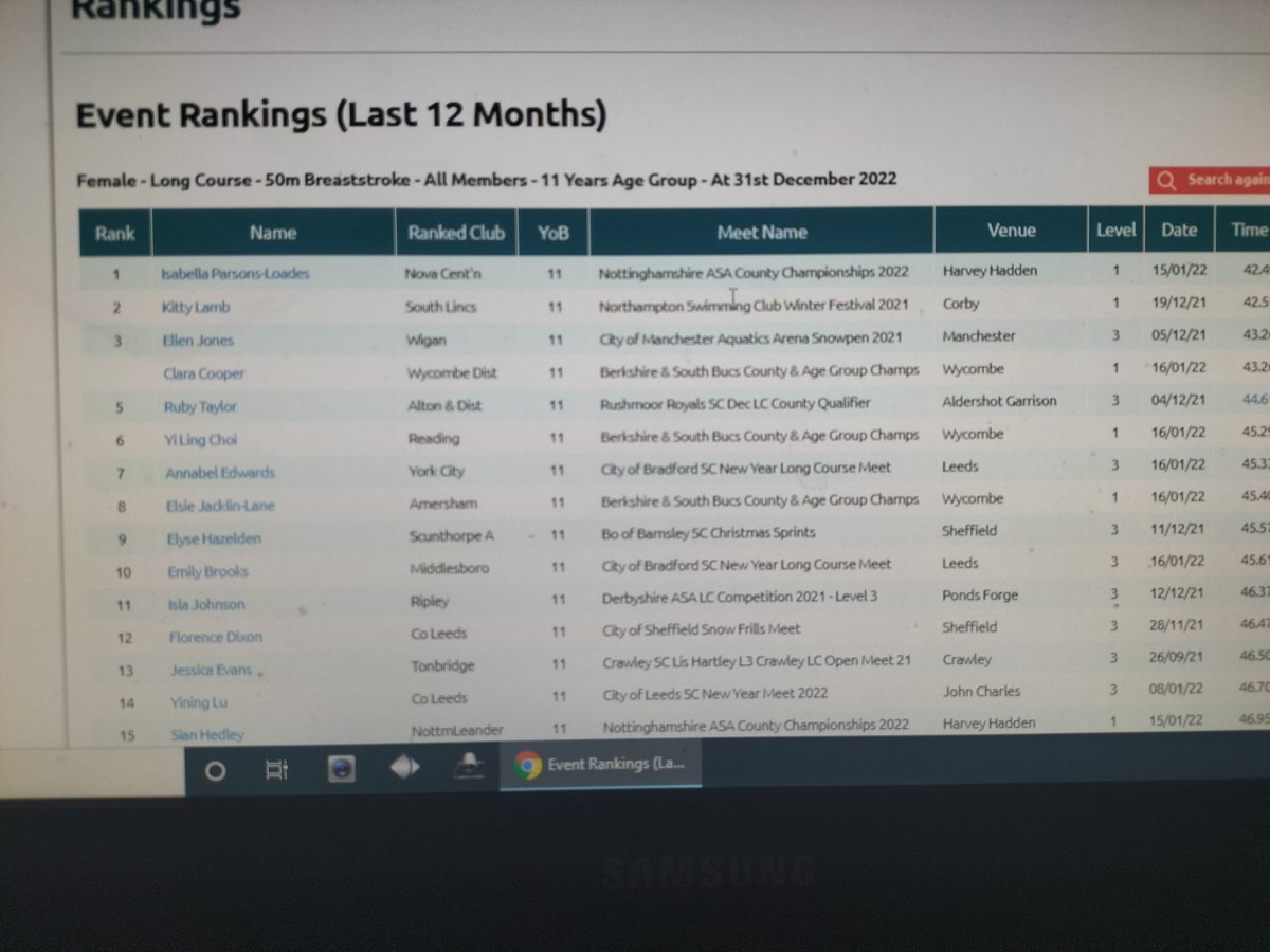 LoadesTeam's tweet photo. So Proud of Bella. Today and Every day. Swim England Rankings for her age group updated today and Tables for five events competed in are listed below #obviouslyonlygotthelooksandbrainsfromme #loveswimming #workharddreambig #nottsleander #novacenturion https://t.co/dG778DxK89