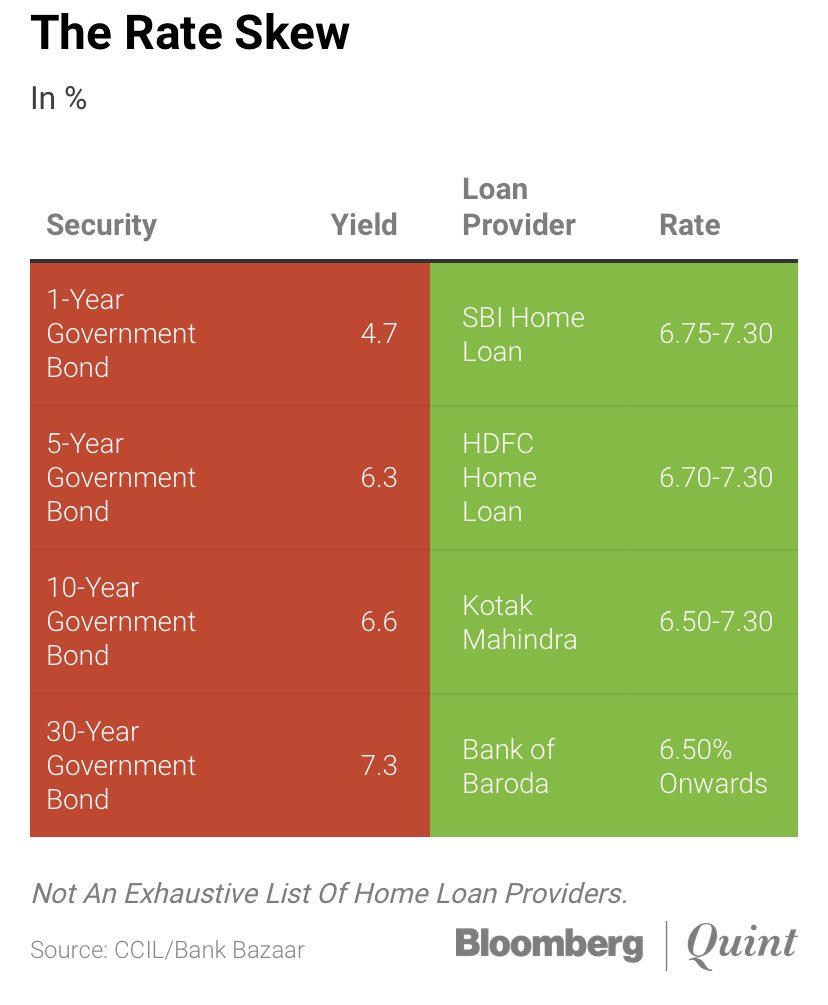 Interesting Skew!! But Anomalies tend to converge.