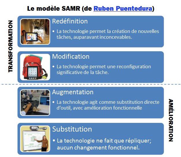 GSt_Amant's tweet photo. La redéfinition, soit la 4ème étape du modèle SAMR, m’interpelle puisqu’elle ne représente pas mon expérience personnelle des TICs au secondaire. Toutefois, lors de mon stage 1, j’ai pu expérimenter ce type de travail et d’apprentissage collaboratif en temps réel #classeped3717 https://t.co/L0ZFlsDWKo
