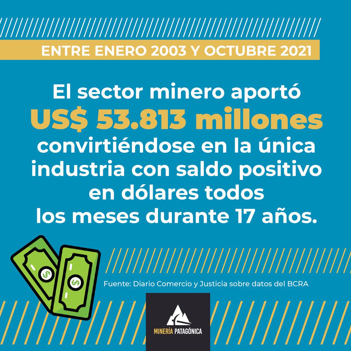 MineriaEsFuturo's tweet photo. 👉La industria minera fue la única con saldo positivo en dólares todos los meses desde 2003. Datos, no opiniones. https://t.co/E0OVJMdeey