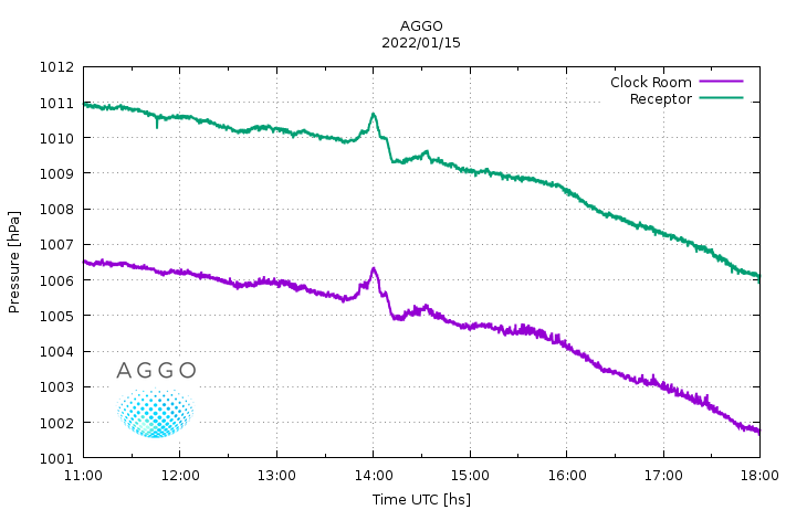 AConicet's tweet photo. Se observó una alteración de la presión en 2 sensores de aprox. 1.3 mbar de amplitud en un espacio temporal de 20 min.
#eruption #volcanoes #tsunami #pressure https://t.co/iKInvB7QX0