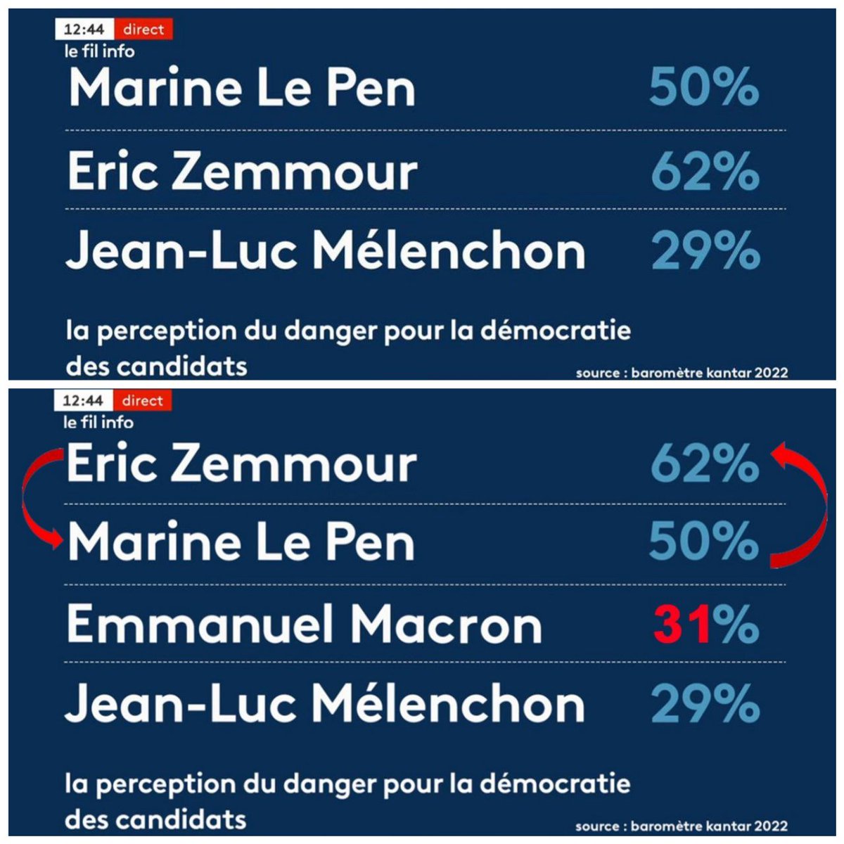 Michel_Larive's tweet photo. En haut le visuel diffusé par @franceinfo qui prend soin de protéger leur poulain @EmmanuelMacron. 

En bas, leur visuel modifié par @JulieGarnierFI.

Tout ça, à 80 jours de la présidentielle, sur le service public...

On vous voit ! 

✊ #Melenchon2022 https://t.co/fG0GMmKVHk