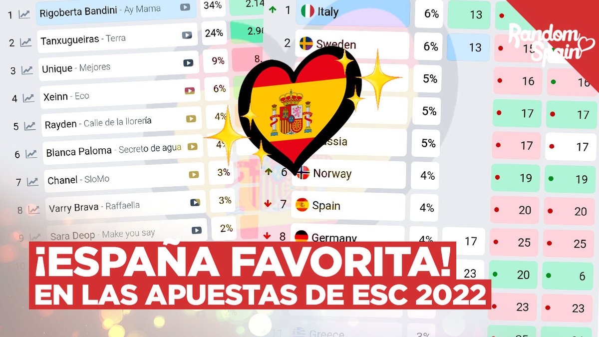 🔴🆕¡España es una de las favoritas! Echamos el primer vistazo de la temporada a las apuestas de pago de #Eurovision 2022 y España se coloca muy arriba ¿Será una buena señal? ▶️ youtu.be/-SIrJOea8ac #BenidormFest #ESC2022 #elfestivalquequieres
