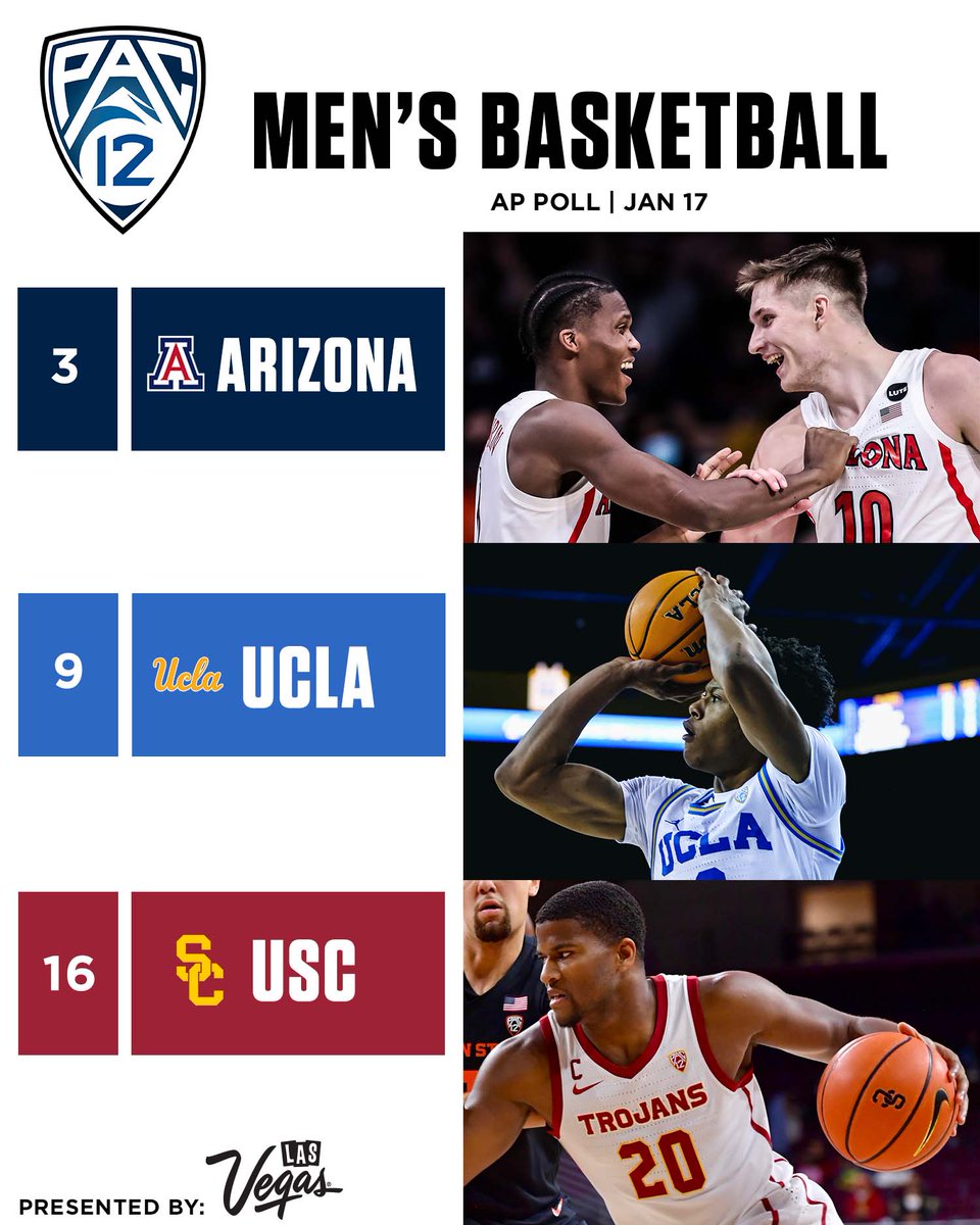 pac12's tweet photo. 🚨 The latest @AP_Top25 poll is out. 🚨

@ArizonaMBB shoots up to No. 3, while @UCLAMBB and @USC_Hoops check in at No. 9 and No. 16. 

#BackThePac | #Pac12MBB | @Vegas https://t.co/uhUcp7Ksi5