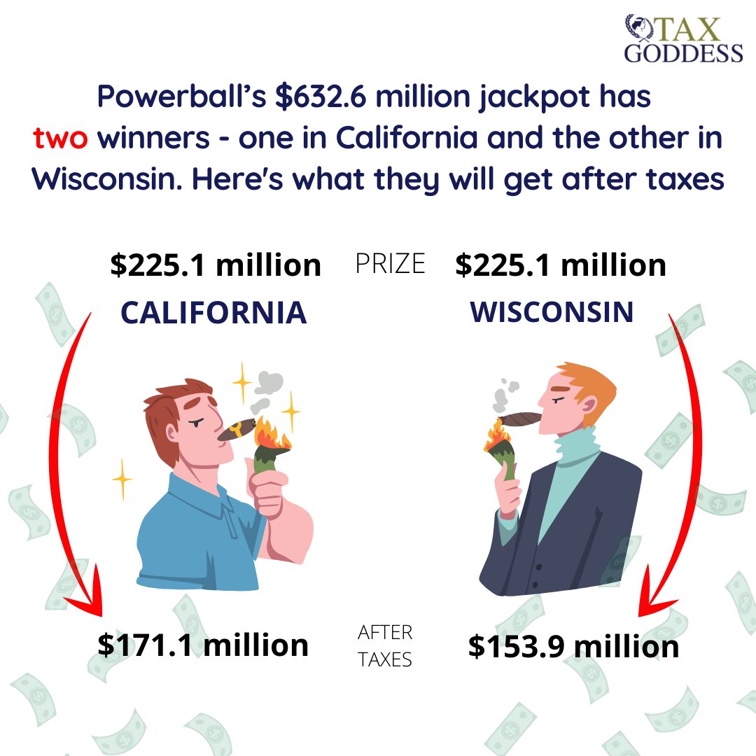 Here's how much the winners will earn from Powerball's jackpot, and how much taxes will take from them

Fair or not?
...
Our clients at Tax Goddess pay the minimum tax possible.
Talk to us about your taxes for FREE https://t.co/AiWNkg5P0v #cpafirm https://t.co/1YNi1DHV44