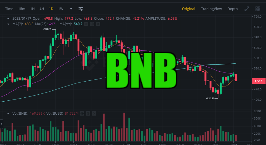 IamNTDat's tweet image. The 18th quarterly #BNB token burn of 1,684,387.11 BNB has been completed. ~ 795,704,418 USD