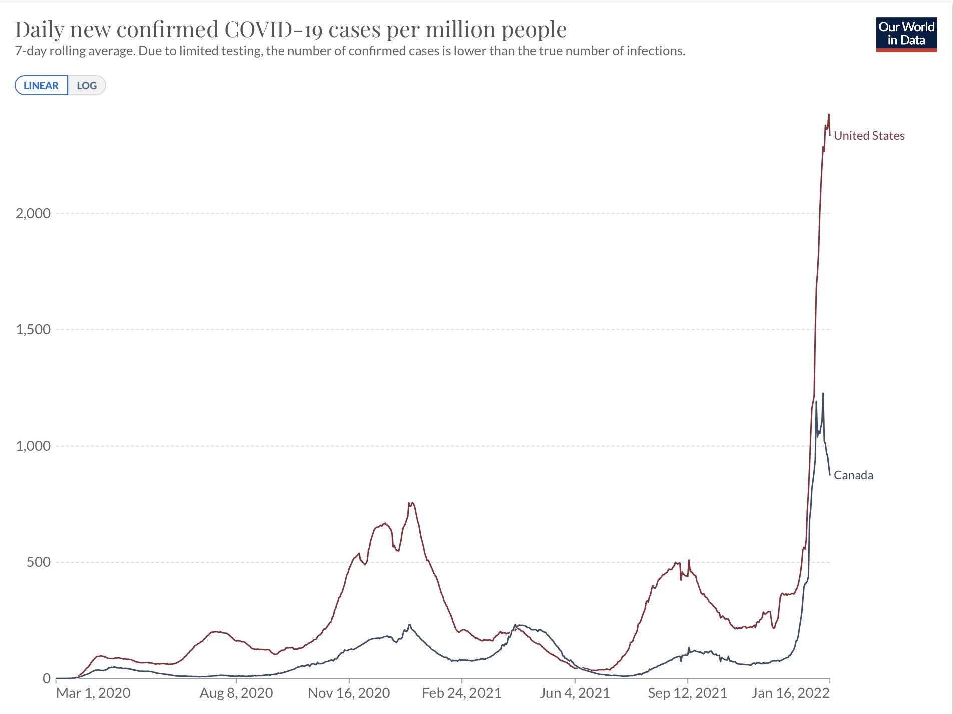 Eric Topol On Twitter Canada s Omicron Wave U turn Https t co 