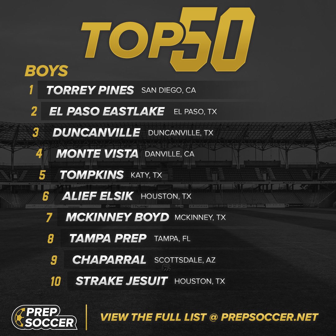 PrepSoccer's tweet photo. 🚨BOYS TOP 50 TEAM RANKINGS 🚨

Full list 👇 
https://t.co/gsniZ4Myuu https://t.co/GiMSy1rZdF