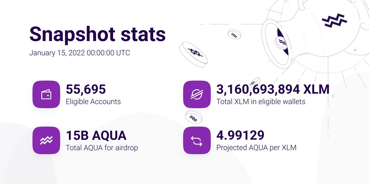 The $AQUA airdrop snapshot was made on Jan 15th. And we have some interesting numbers to share!

We had over 55K participating #Stellar accounts holding over 3B XLM. Thanks to everyone who joined🙏

Doing our best to give an update on the distribution date asap, stay tuned! ♒️