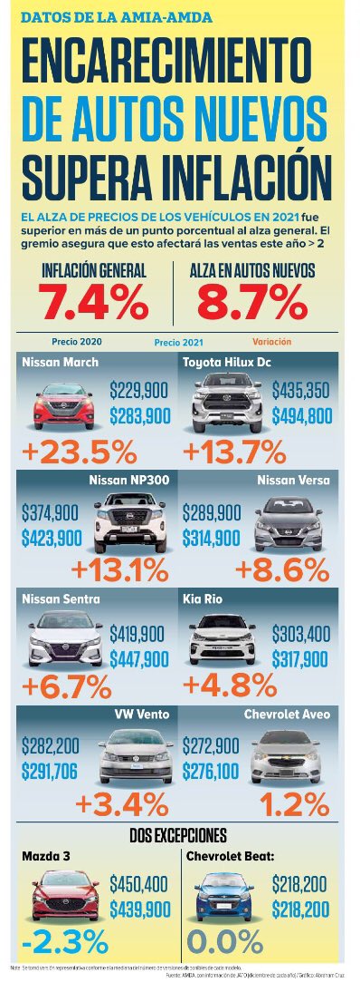 NayeliChan's tweet photo. La inflación va a limitar la venta de autos nuevos, los cuales al cierre de 2021 registraron un aumento de 8.7% en sus precios. La falta de semiconductores, mantiene a la industria en una crisis que esperan pueda superarse a partir del segundo semestre. @AMDAMX @AmiaMexico https://t.co/VpIQLlfvJw