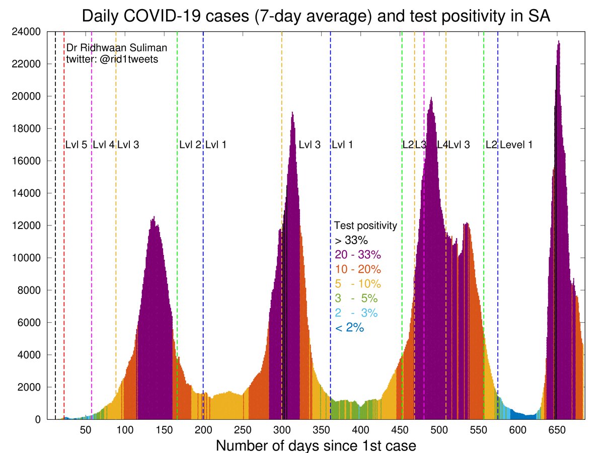 Daily #COVID19 percentage test positivity in South Africa 🇿🇦 drops below 10% today for the first time since breaching this threshold 50 days ago, towards the start of the #Omicron-driven #Covid_19 4th wave at the end of November 2021 📉 👏