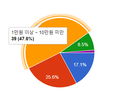 과금 비용 1만원 이상 ~ 10만원 미만(47.6%)