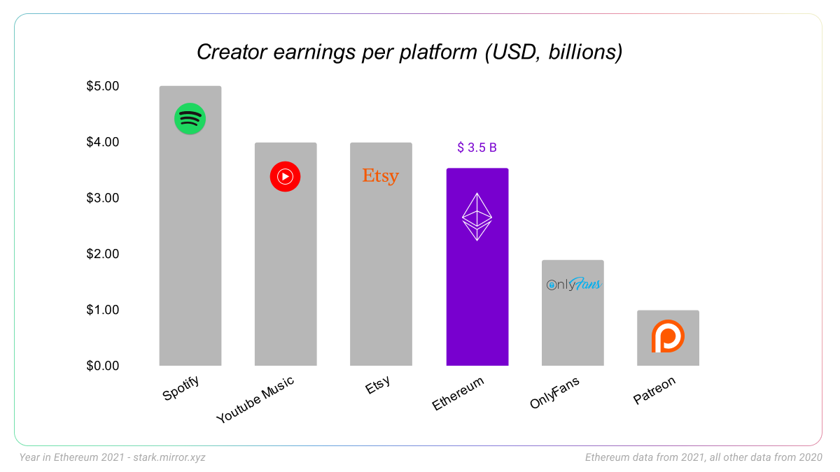 3. Creators used Ethereum to earn $3.5 billion. 

That's more than @onlyfans &amp; @patreon combined, but less than the largest platforms.