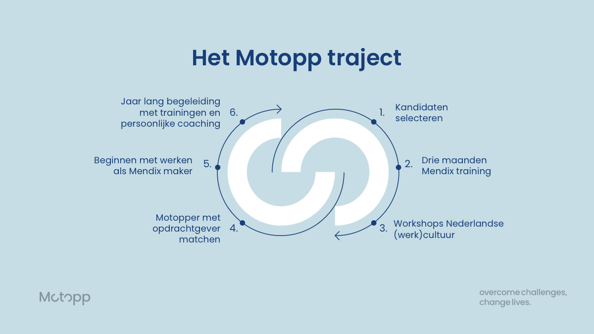 Motopp1's tweet image. Wij trainen hoogopgeleide nieuwkomers op tot gecertificeerde @Mendix developers. Er komt hierbij van alles aan bod: van @Mendix en Agile Scrum tot carrièrecoaching en Nederlandse taallessen. Wil jij ook Motoppers in jouw organisatie? Neem contact op: motopp.nl/contact 👈