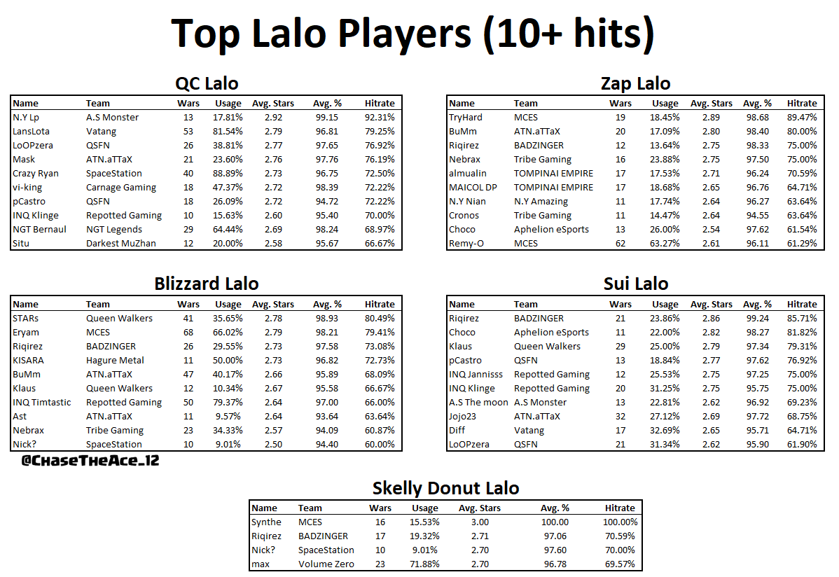 ChaseTheAce_12's tweet photo. Here's the most used Lalo attacks with the top 10 players for each strategy (10+ attacks, from streamed matches over the last year)! Any surprises? ๐ฅ๐ฅ๐ฅ https://t.co/OTWd3ieDQy
