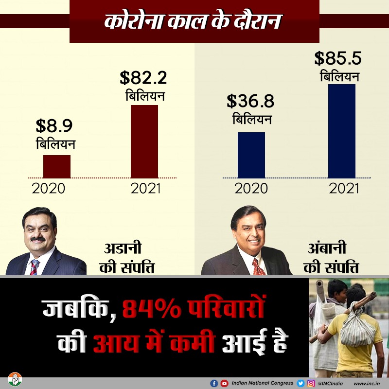 Vikash6942's tweet photo. 2021 में 84 प्रतिशत भारतीयों की आय घटी है पर दुसरी तरफ देश के खरबपतियों की कुल संपत्ति 53.16 लाख करोड़ हो गई,जो मार्च 2020 में 23.14 लाख करोड़ थी,यानि दोगुनी से ज्यादा, ऑक्सफैम की नई रिपोर्ट:अमीर 98 खरबपतियों के पास देश की 40प्रतिशत जनसंख्या यानि 55.20करोड़ लोगों के बराबर संपत्ति https://t.co/aMdFWCyMdX