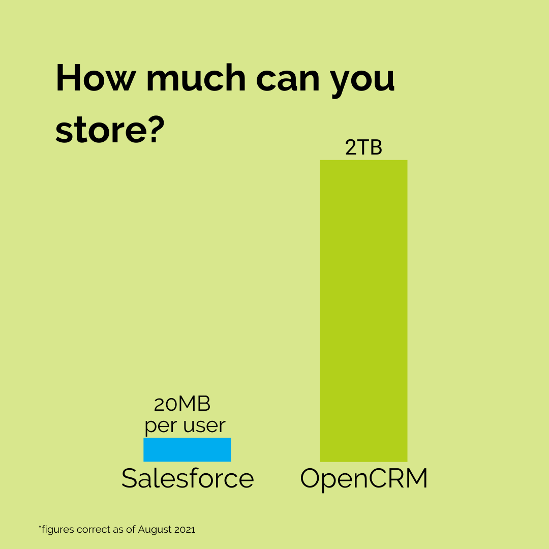 OpenCRM's tweet image. #OpenCRM vs Salesforce - swipe through these slides to find out why we&apos;re the ideal #CRM provider for your #business! 💪

Want to learn more about how our services differ from other big names? Head to: bpme.co/sRSEoM