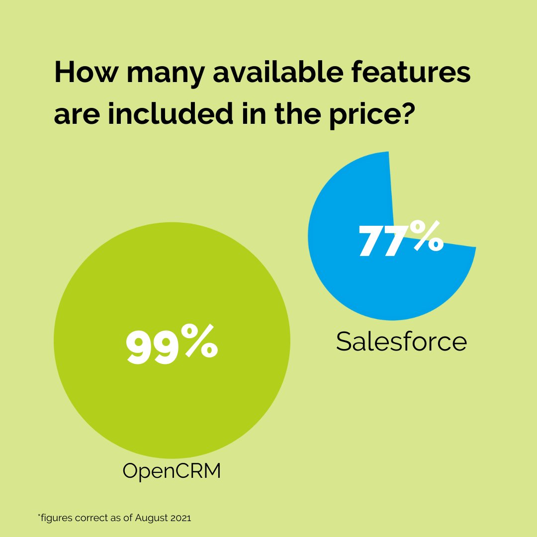 OpenCRM's tweet image. #OpenCRM vs Salesforce - swipe through these slides to find out why we&apos;re the ideal #CRM provider for your #business! 💪

Want to learn more about how our services differ from other big names? Head to: bpme.co/sRSEoM