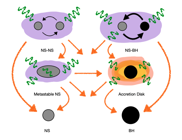 We see you, <a href="/MR_Zakeri/">Zaki</a>—a PhD student of Prof. Ernest Ma and now a postdoc at <a href="/universityofky/">University of Kentucky</a> with Prof. Susan Gardner. Zaki's latest paper shows how neutron stars can search for hidden sector physics coupled to baryon number.

arxiv.org/abs/2201.02637