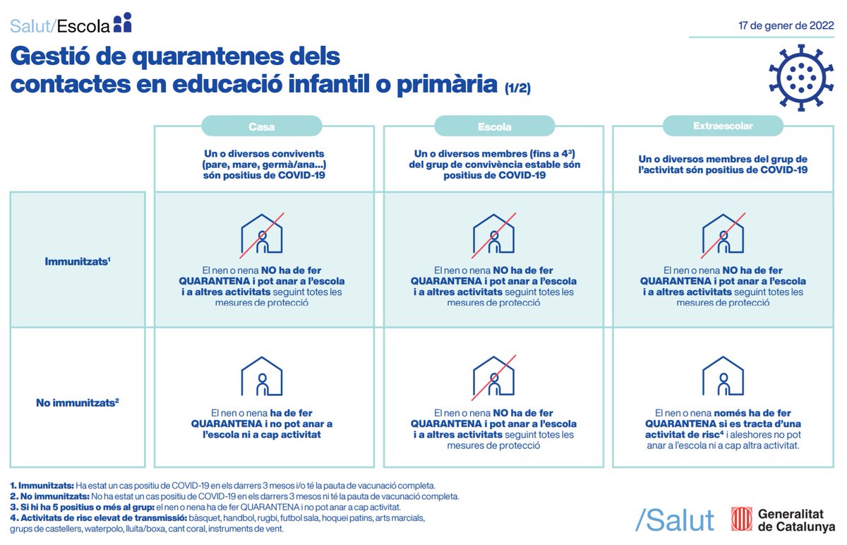 jvprat's tweet photo. Gràcies als esforços de @salutcat per resoldre els dubtes sobre els nous protocols davant de positius de COVID-19 a les escoles, per fi m'està quedant clar que en realitat hi ha 2 variants ben diferenciades: la "covid de casa" i "la de l'escola".
Font: https://t.co/gor1iV93MV https://t.co/JE3YFACyf5
