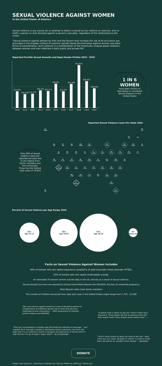 [Trigger Warning]
It is f*cked up that 1 out of 6 women in the U.S have been a victim of attempted or complete r*pe / sexual assault and only 20% is reported because of the stigma attached to been a survivor.

My viz on Sexual Violence Against Women. Link public.tableau.com/app/profile/an…